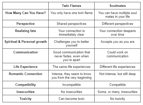 Twin Flame Vs Soulmate: What Is The Difference? (With Quiz)